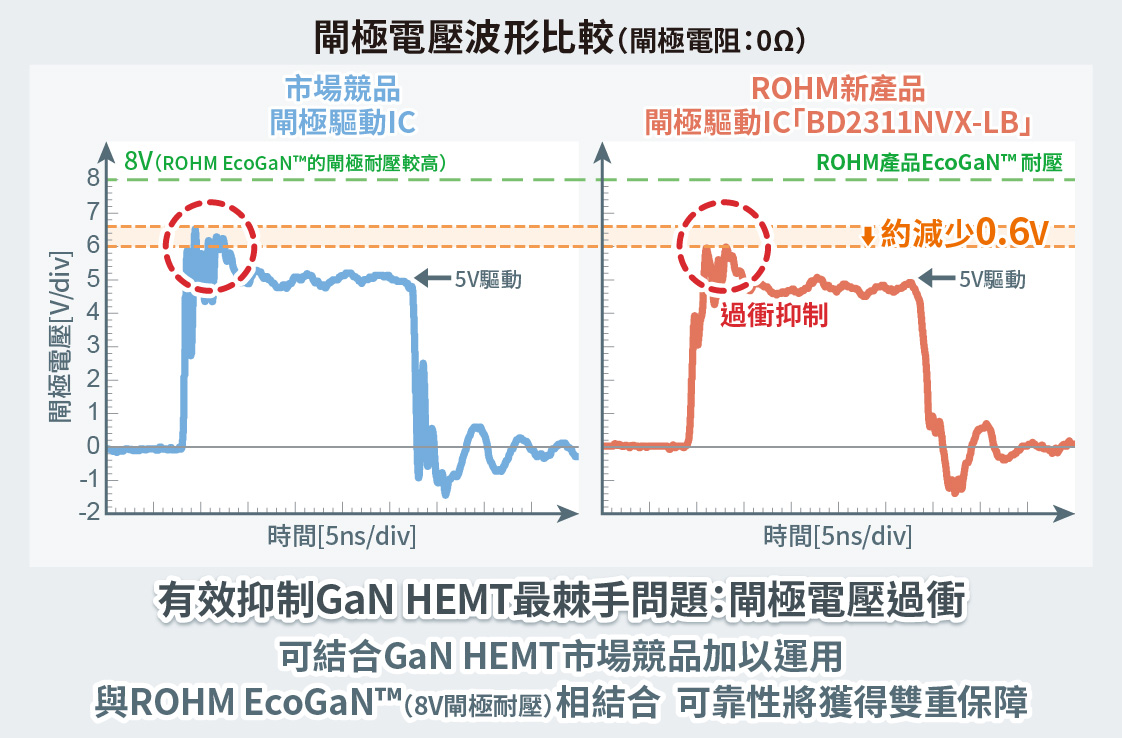 ROHM推出可大幅發揮GaN元件性能的超高速閘極驅動器IC | 羅姆半導體集團
